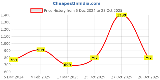 myntra.com styli Women Shoulder Bag With Pouch styli Price History Graph from 5 Dec 2024 to 28 Oct 2025