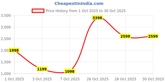 myntra.com maand Women Solid A-Line Kurta with Trousers maand Price History Graph from 1 Oct 2025 to 30 Oct 2025