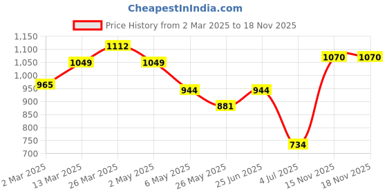 myntra.com styli Women Solid Chain Embellished Shoulder Bag styli Price History Graph from 2 Mar 2025 to 17 Nov 2025