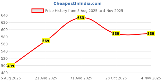 myntra.com ullaspemium Women Solid Dri-FIT High waist Gym Tights ullaspemium Price History Graph from 5 Aug 2025 to 2 Nov 2025