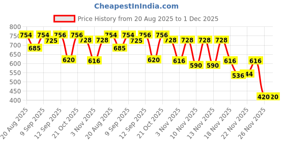 myntra.com anouk rustic Women Solid Kurta with Trousers anouk rustic Price History Graph from 20 Aug 2025 to 1 Dec 2025