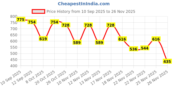 myntra.com anouk rustic Women Solid Kurta with Trousers anouk rustic Price History Graph from 10 Sep 2025 to 26 Nov 2025