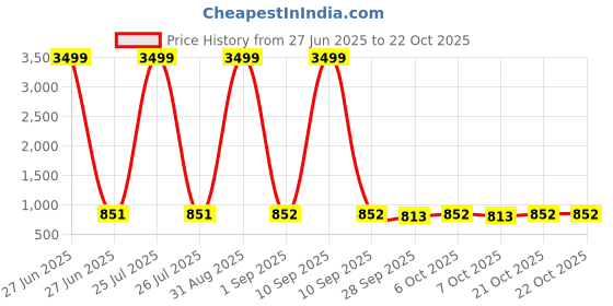 myntra.com vredevogel Women Solid Kurta with Trousers & Dupatta vredevogel Price History Graph from 27 Jun 2025 to 21 Oct 2025