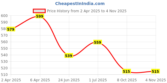 myntra.com sangria Women Solid Stole sangria Price History Graph from 2 Apr 2025 to 3 Nov 2025