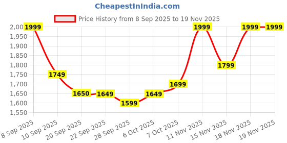 myntra.com kalini Women Striped Kurta with Trousers & Dupatta kalini Price History Graph from 8 Sep 2025 to 18 Nov 2025