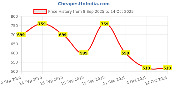 myntra.com dressberry Women Textured Mini Hobo Bag with Metallic Finish dressberry Price History Graph from 8 Sep 2025 to 14 Oct 2025