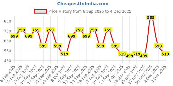 myntra.com dressberry Women Textured Mini Hobo Bag with Metallic Finish dressberry Price History Graph from 6 Sep 2025 to 2 Dec 2025