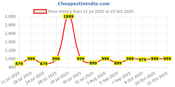 myntra.com zerjama Women V Neck Babydolls with Briefs zerjama Price History Graph from 11 Jul 2025 to 21 Oct 2025