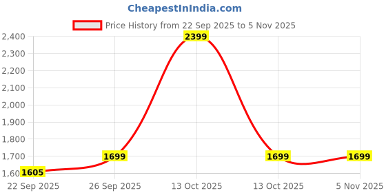 myntra.com colorkosh Women Woven Design Embroidered Kurta with Palazzos colorkosh Price History Graph from 22 Sep 2025 to 4 Nov 2025