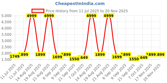 myntra.com kalini Women Woven Design Kurta with Trousers & Dupatta kalini Price History Graph from 11 Jul 2025 to 20 Nov 2025