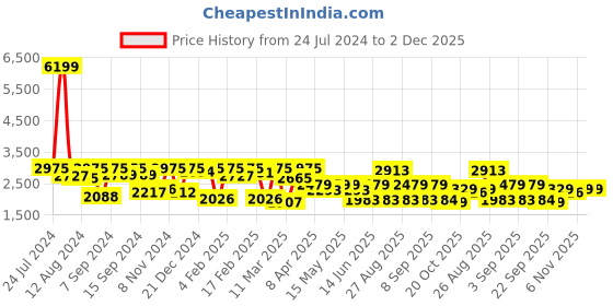 myntra.com inddus Women Yellow Yoke Design Anarkali Kurta with Floral Printed Dupatta inddus Price History Graph from 24 Jul 2024 to 1 Dec 2025