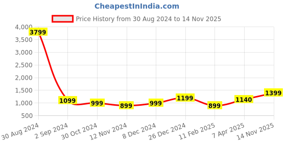 myntra.com WOMENCLICK Ethnic Motifs Printed V-Neck Pleated A-Line Kurta with Trouser & Dupatta womenclick Price History Graph from 30 Aug 2024 to 14 Nov 2025
