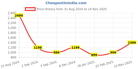 myntra.com WOMENCLICK Floral Printed Regular Pure Cotton Kurta With Trousers & Dupatta womenclick Price History Graph from 31 Aug 2024 to 14 Nov 2025