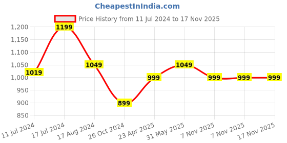 myntra.com WOMENCLICK Floral Printed Round Neck Pure Cotton Kurta with Trousers & Dupatta womenclick Price History Graph from 11 Jul 2024 to 17 Nov 2025