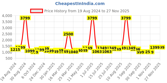 myntra.com WOMENCLICK Floral Printed V-Neck Empire Anarkali Kurta With Palazzos & Dupatta womenclick Price History Graph from 19 Aug 2024 to 25 Nov 2025