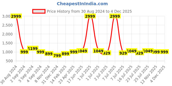 myntra.com WOMENCLICK Women Floral Printed Pure Cotton Kurta with Trousers & Dupatta womenclick Price History Graph from 30 Aug 2024 to 4 Dec 2025