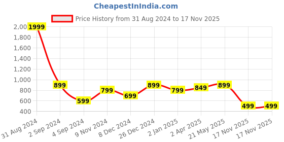myntra.com WOMENCLICK Women Geometric Keyhole Neck Flared Sleeves Mirror Work Floral Kurta womenclick Price History Graph from 31 Aug 2024 to 17 Nov 2025