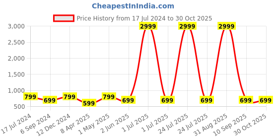 myntra.com WOMENCLICK Women Red & Gold-Toned Floral Printed Pure Cotton A-Line Kurta womenclick Price History Graph from 17 Jul 2024 to 30 Oct 2025