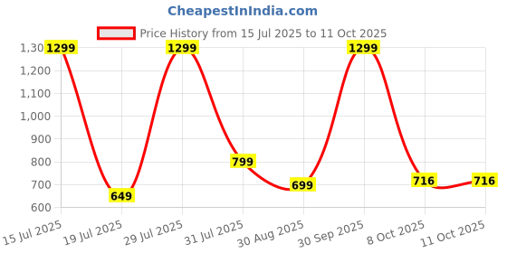 myntra.com dahr Women's Beach Cover Sarong, Sheer Chiffon Wrap Adjustable Spaghetti dahr Price History Graph from 15 Jul 2025 to 10 Oct 2025