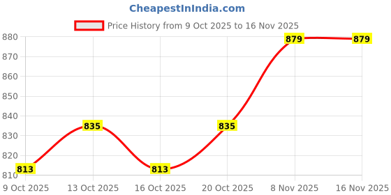 myntra.com here&now Women's Cream Printed Hooded Sweatshirt here&now Price History Graph from 9 Oct 2025 to 16 Nov 2025