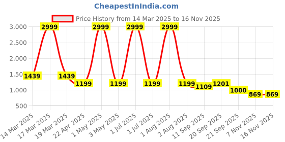 myntra.com hmp fashion Womens Erode Silk Lace Border Work Saree hmp fashion Price History Graph from 14 Mar 2025 to 12 Nov 2025