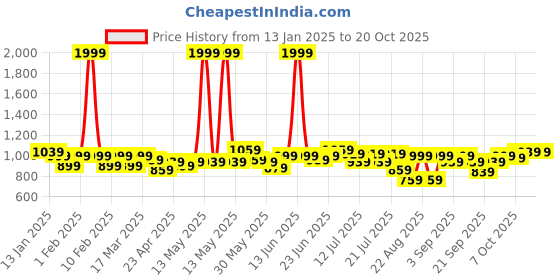 myntra.com cult Women's Fly-Dry Crossfit Mauve Comflex Tights cult Price History Graph from 13 Jan 2025 to 20 Oct 2025