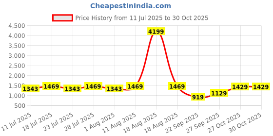 myntra.com kalini Women's Georgette Printed Straight Kurta with Pant And Dupatta Sets kalini Price History Graph from 11 Jul 2025 to 29 Oct 2025