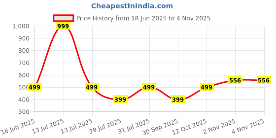 myntra.com niva fashion Womens Gold Plated 3Layer Manglasutra niva fashion Price History Graph from 18 Jun 2025 to 2 Nov 2025