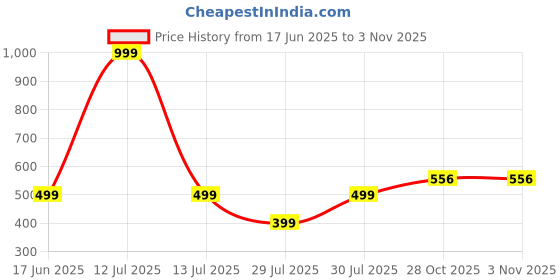 myntra.com niva fashion Womens Gold Plated 3Layer Manglasutra For Wedding & Occasion wear Jewellery Long Mangalsutra28Inch niva fashion Price History Graph from 17 Jun 2025 to 2 Nov 2025