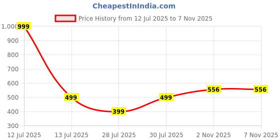 myntra.com niva fashion Womens Gold Plated Manglasutra For Wedding & Occasion wear Long Mangalsutra28Inch niva fashion Price History Graph from 12 Jul 2025 to 4 Nov 2025