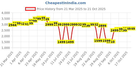 myntra.com decathlon Women's hiking trousers, MH500 grey decathlon Price History Graph from 21 Mar 2025 to 21 Oct 2025