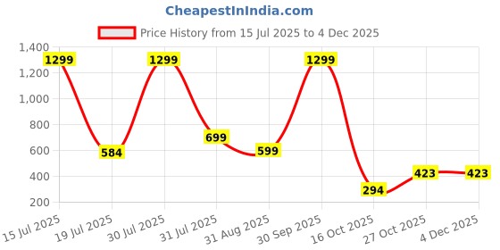 myntra.com dahr Women's Hip-Shaping Control Shorts, Black, High-Waisted Seamless dahr Price History Graph from 15 Jul 2025 to 2 Dec 2025