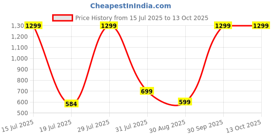 myntra.com dahr Women's Hip-Shaping Control Shorts,Red, High-Waisted Seamless dahr Price History Graph from 15 Jul 2025 to 13 Oct 2025