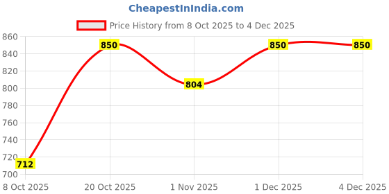 myntra.com anouk Women's Off White & Mustard Floral Print With Embroidery Kurta anouk Price History Graph from 8 Oct 2025 to 4 Dec 2025