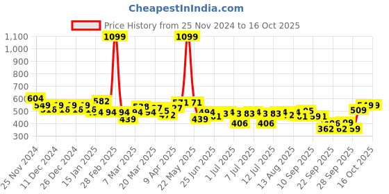 myntra.com cult Women's Performance T-shirt cult Price History Graph from 25 Nov 2024 to 16 Oct 2025