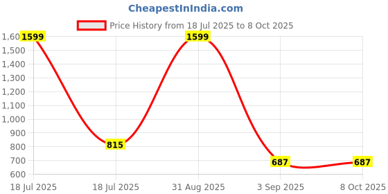 myntra.com vaidiki Women's Plus Size Maternity Printed Kurta vaidiki Price History Graph from 18 Jul 2025 to 8 Oct 2025