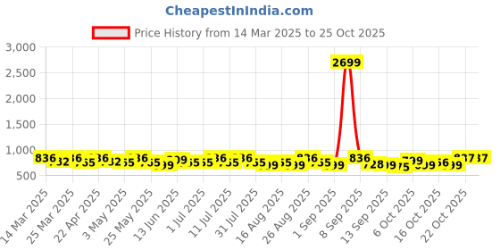 myntra.com sangria Women's Printed Straight Kurta & Trousers sangria Price History Graph from 14 Mar 2025 to 25 Oct 2025