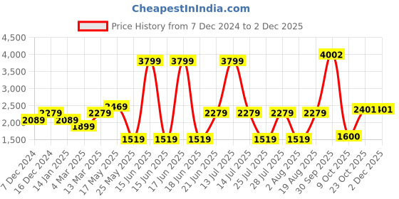 myntra.com Womens Reebok Studio Hero Power Bra reebok Price History Graph from 7 Dec 2024 to 30 Nov 2025