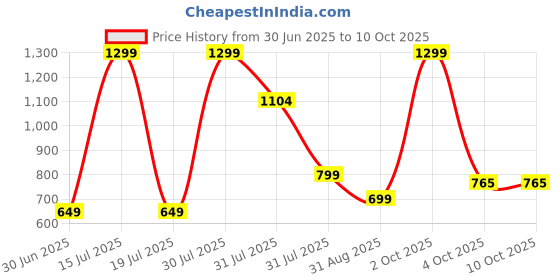 myntra.com dahr Women's Sheer Beach Sarong Wrap Maxi Skirt, Black, Side Slit Net dahr Price History Graph from 30 Jun 2025 to 10 Oct 2025