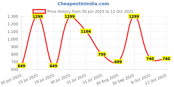 myntra.com dahr Women's Sheer Beach Sarong Wrap Maxi Skirt,White, Side Slit Net dahr Price History Graph from 30 Jun 2025 to 11 Oct 2025