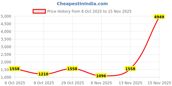myntra.com moda rapido Women's Silk Blend Embroidered Salwar Suit Set with Dupatta moda rapido Price History Graph from 6 Oct 2025 to 15 Nov 2025