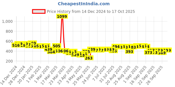 myntra.com cult Women's Stay Fit Performance Tank cult Price History Graph from 14 Dec 2024 to 15 Oct 2025