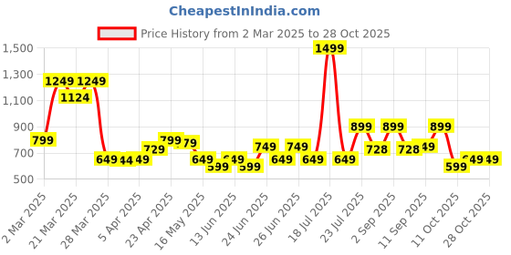 myntra.com decathlon Women's Tennis Crew-Neck T-Shirt Dry - Yellow decathlon Price History Graph from 2 Mar 2025 to 28 Oct 2025