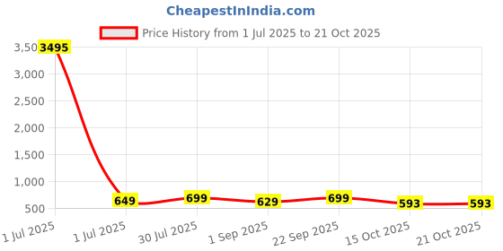 myntra.com moda rapido Women's Tropical Print Shirt & Shorts Co-Ord Set moda rapido Price History Graph from 1 Jul 2025 to 21 Oct 2025