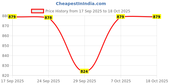 myntra.com kalini Women'S Vichitra Dress Material kalini Price History Graph from 17 Sep 2025 to 18 Oct 2025