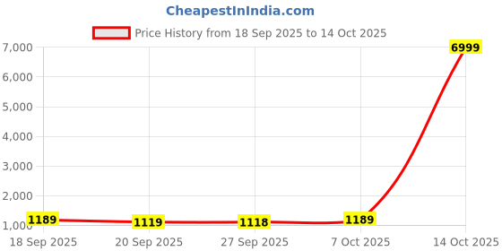 myntra.com kalini Women'S Vichitra Dress Material kalini Price History Graph from 18 Sep 2025 to 14 Oct 2025