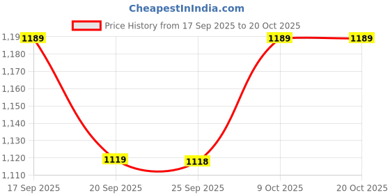 myntra.com kalini Women'S Vichitra Dress Material kalini Price History Graph from 17 Sep 2025 to 17 Oct 2025