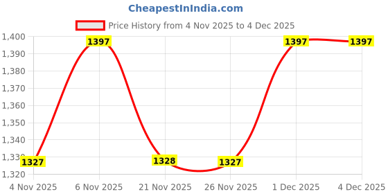 myntra.com miss chase Women's Wide leg High rise Clean Look Regular Stretchable Denim Jeans miss chase Price History Graph from 4 Nov 2025 to 4 Dec 2025