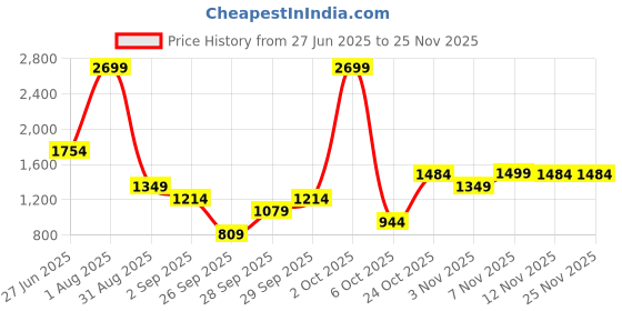 myntra.com women'secret Brand Logo Printed Medium Coverage Removable Padded Bra 5059785-46 women'secret Price History Graph from 27 Jun 2025 to 24 Nov 2025
