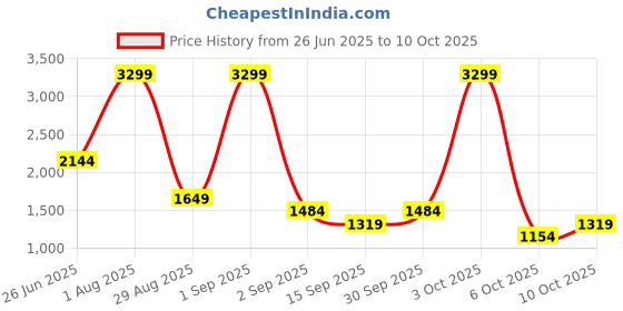 myntra.com women'secret Conversational Printed T-shirt With Striped Pyjamas women'secret Price History Graph from 26 Jun 2025 to 10 Oct 2025